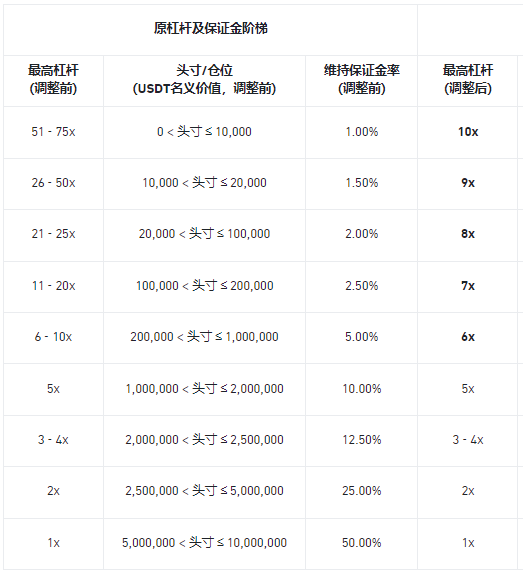 安币合约调整OMUSDT U本位永续合约杠杆及保证金阶梯