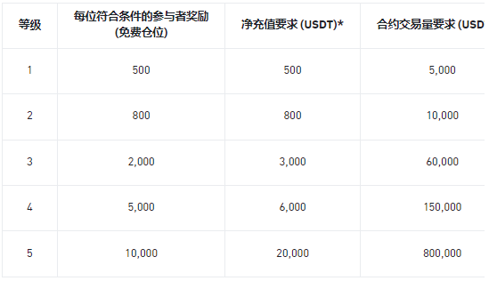 安币合约新用户专享：解锁最高 10,000 USDT 免费仓位！