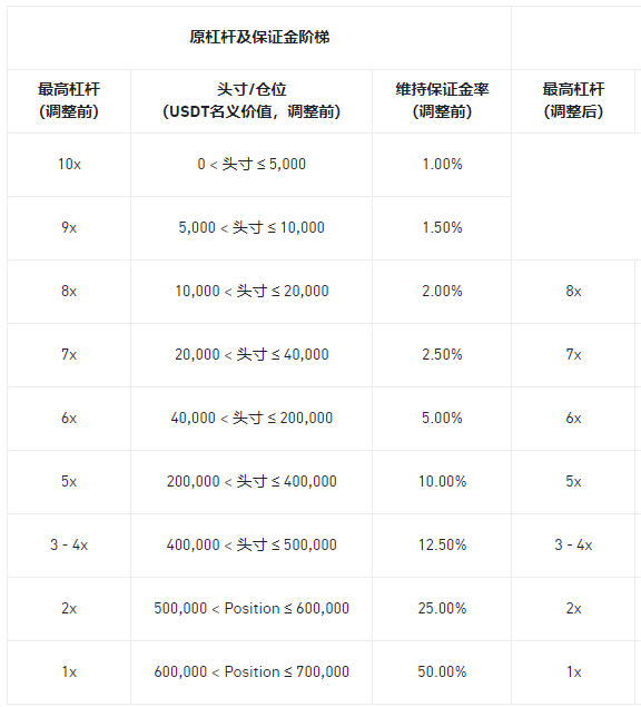 安币合约调整多个AERGOUSDT U本位永续合约杠杆及保证金阶梯