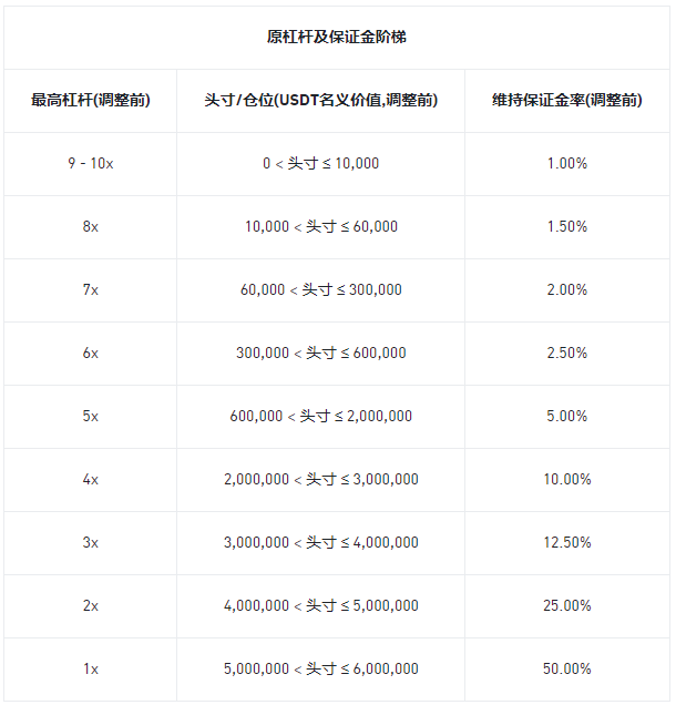 安币合约调整多个U本位永续合约杠杆及保证金阶梯